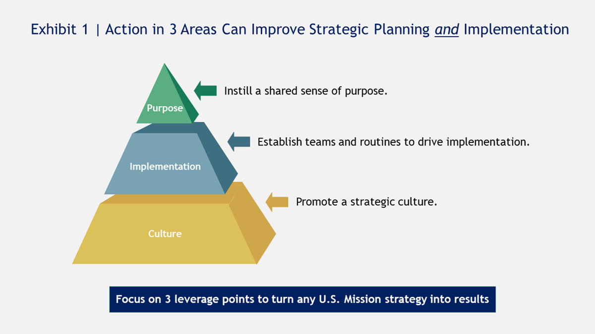 You Have a Strategy. Now What? — How to Turn Any U.S. Mission Strategy into  Results