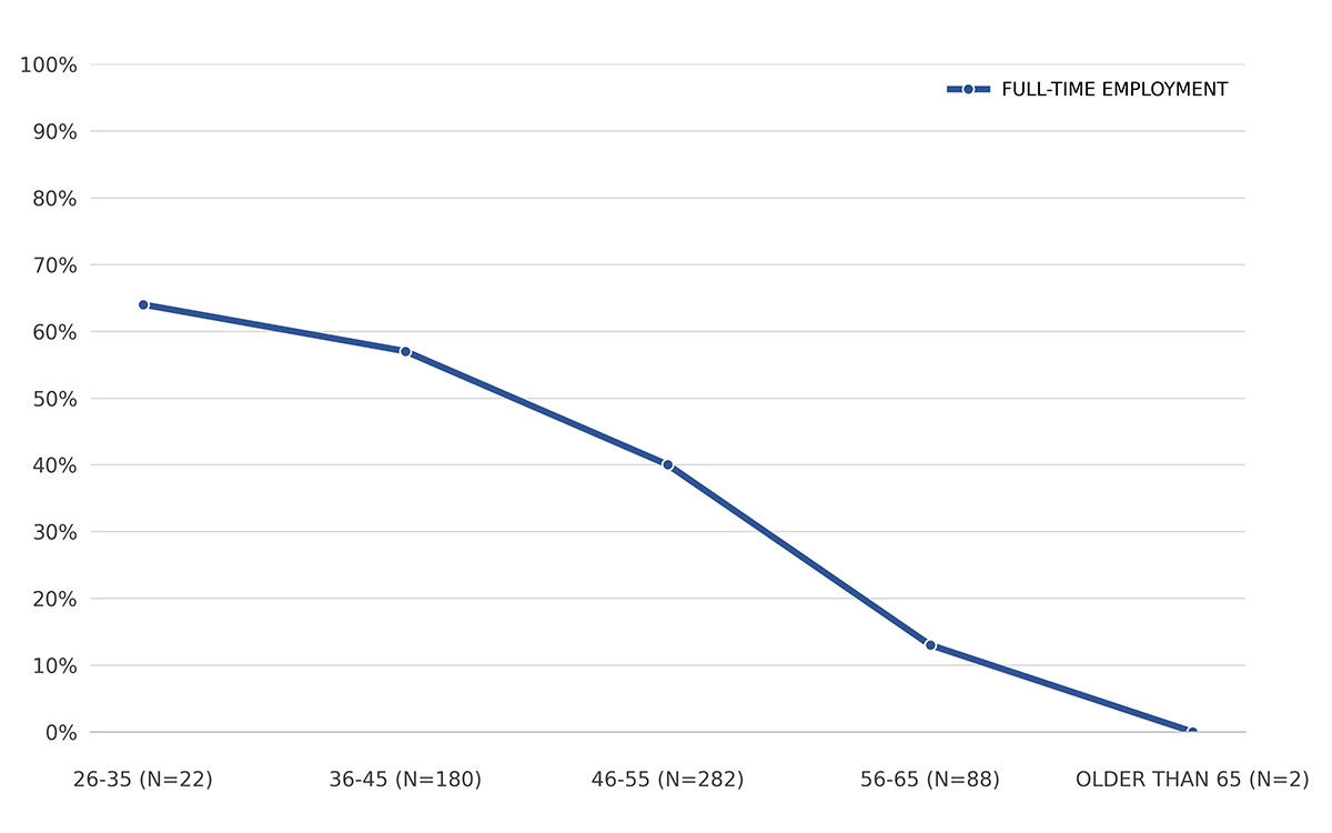 Line chart showing full-time employment declining with age, from 64% among ages 26–35 to 0% among those older than 65.
