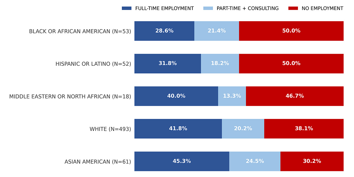 Stacked bar chart comparing employment status by race and ethnicity, with full-time employment ranging from 28.6% to 45.3% and no employment from 30.2% to 50%.