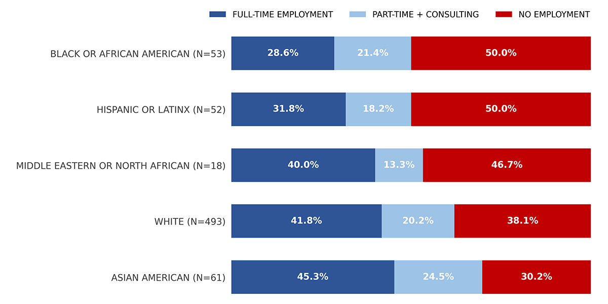 Stacked bar chart comparing employment status by race and ethnicity, with full-time employment ranging from 28.6% to 45.3% and no employment from 30.2% to 50%.